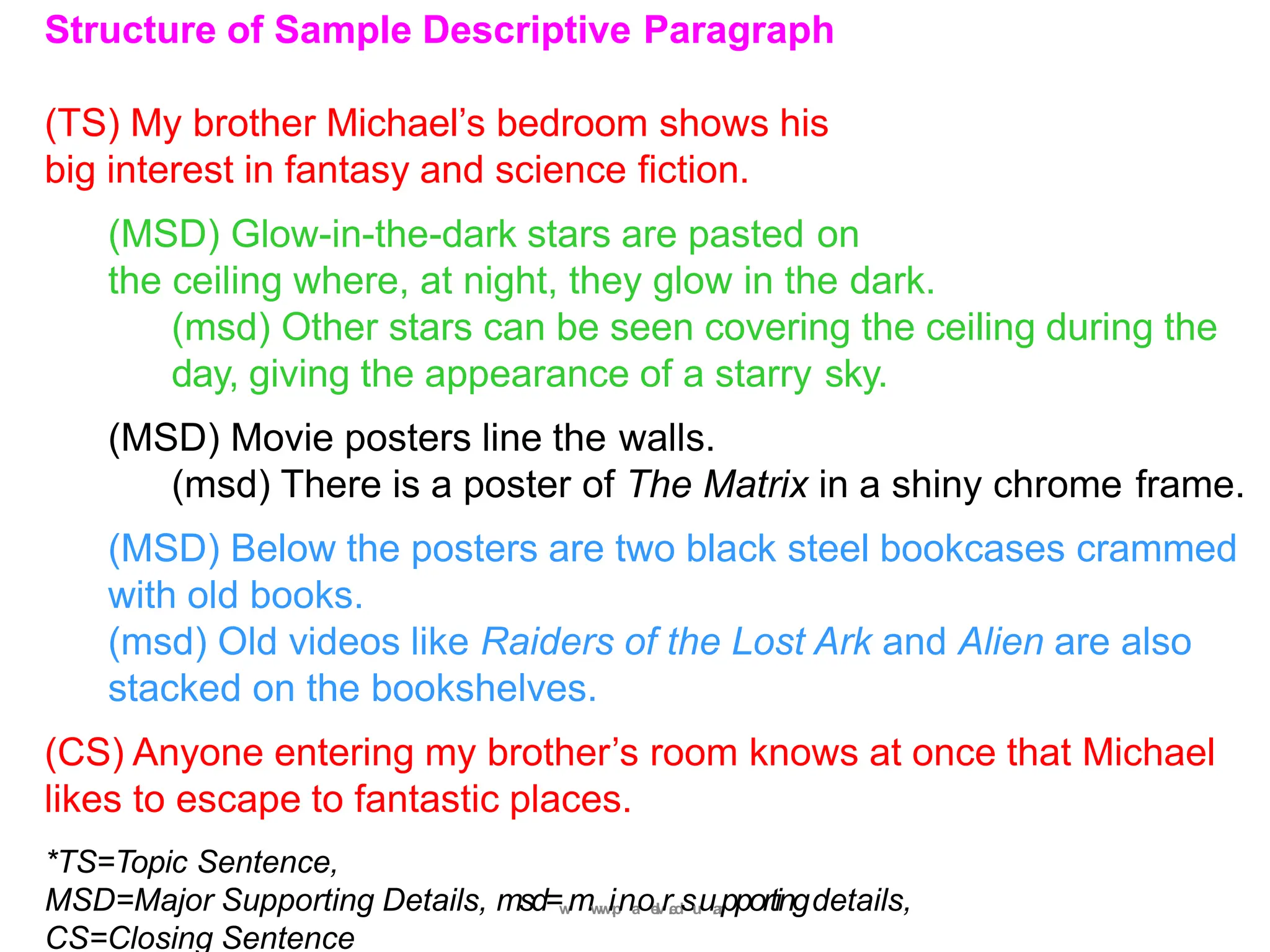 Structure of Sample Descriptive Paragraph
(TS) My brother Michael’s bedroom shows his
big interest in fantasy and science fiction.
(MSD) Glow-in-the-dark stars are pasted on
the ceiling where, at night, they glow in the dark.
(msd) Other stars can be seen covering the ceiling during the
day, giving the appearance of a starry sky.
(MSD) Movie posters line the walls.
(msd) There is a poster of The Matrix in a shiny chrome frame.
(MSD) Below the posters are two black steel bookcases crammed
with old books.
(msd) Old videos like Raiders of the Lost Ark and Alien are also
stacked on the bookshelves.
(CS) Anyone entering my brother’s room knows at once that Michael
likes to escape to fantastic places.
*TS=Topic Sentence,
MSD=Major Supporting Details, msd=w
mw
w
i.
p
na
oe
l
v
r.
e
d
su
u.
a
r
pportingdetails,
CS=Closing Sentence
 