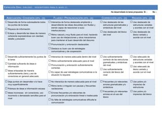 EXPRESIÓN ORAL: DIÁLOGO - DESCRIPTORES PARA EL NIVEL C1
Ha desarrollado la tarea propuesta: Sí □ No □
ADECUACIÓN / COHESIÓN (25% - [3]) FLUIDEZ / PRONUNCIACIÓN (25% - [4]) CORRECCIÓN (25% - [2]) RIQUEZA (25% - [2])
 Desarrolla de forma sobresaliente todos
los puntos de la tarea
 Riqueza de información
 Enlaza y desarrolla las ideas de manera
coherente expresándose con claridad,
detalle y precisión
 Interactúa de forma destacada ampliando y
desarrollando las ideas discutidas con fluidez y
siendo capaz de reaccionar a su(s)
interlocutor(es)
 Ritmo natural y muy fluido para el nivel, haciendo
buen uso de interjecciones y otros mecanismos
para mantener el buen desarrollo del discurso
 Pronunciación y entonación destacadas
 Destaca su buen uso de estrategias
comunicativas y de cooperación
 Uso destacado de las
estructuras gramaticales y
sintácticas del nivel
 Uso destacado del léxico
del nivel
 Uso destacado de
estructuras variadas
y acordes con el nivel
 Uso destacado de
léxico variado y
acorde con el nivel
 Desarrolla suficientemente los puntos de
la tarea
 Cantidad suficiente de ideas e
información
 Ideas enlazadas de manera
suficientemente clara y uso de
conectores en general adecuado
 Interactúa de manera adecuada dentro del nivel
 Ritmo suficientemente adecuado para el nivel
 Pronunciación y entonación suficientemente
correctas
 Es capaz de usar estrategias comunicativas si la
situación lo requiere
 Uso suficientemente
correcto de las estructuras
gramaticales y sintácticas
del nivel
 Uso suficientemente
correcto del léxico del
nivel
 Uso adecuado de
estructuras variadas
y acordes con el nivel
 Uso adecuado de
léxico variado y
acorde con el nivel
 Deja puntos sin desarrollar o lo hace
muy superficialmente
 Pobreza de ideas e información escasa
 Ideas inconexas: sin conectores, uso
incorrecto o demasiado sencillos para el
nivel
 No interactúa de manera adecuada para el nivel
 Ritmo lento o irregular con pausas y frecuentes
vacilaciones
 Errores frecuentes y/o relevantes de
pronunciación y/o entonación lineal o inadecuada
 Su falta de estrategias comunicativas dificulta la
comunicación
 Frecuentes y/o relevantes
errores gramaticales y/o
sintácticos
 Frecuentes y/o relevantes
errores en el uso del
léxico
 Uso pobre y/o
impreciso de
estructuras
 Uso pobre y/o
impreciso del léxico
 