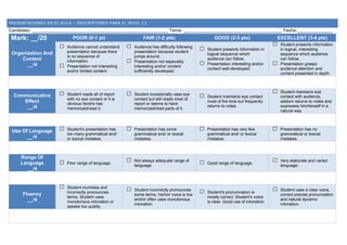 PRESENTACIONES EN EL AULA – DESCRIPTORES PARA EL NIVEL C1
Candidato: ______________________________________________________ Tema: _______________________________________ Fecha:______________
Mark: __/20 POOR (0-1 pt) FAIR (1-2 pts) GOOD (2-3 pts) EXCELLENT (3-4 pts)
Organization And
Content
__/4
 Audience cannot understand
presentation because there
is no sequence of
information.
 Presentation not interesting
and/or limited content.
 Audience has difficulty following
presentation because student
jumps around.
 Presentation not especially
interesting and/or content
sufficiently developed.
 Student presents information in
logical sequence which
audience can follow.
 Presentation interesting and/or
content well-developed.
 Student presents information
in logical, interesting
sequence which audience
can follow.
 Presentation grasps
audience attention and
content presented in depth.
Communicative
Effect
__/4
 Student reads all of report
with no eye contact or it is
obvious he/she has
memorized/read it.
 Student occasionally uses eye
contact but still reads most of
report or seems to have
memorized/read parts of it.
 Student maintains eye contact
most of the time but frequently
returns to notes.
 Student maintains eye
contact with audience,
seldom returns to notes and
expresses him/herself in a
natural way.
Use Of Language
__/4
 Student's presentation has
too many grammatical and/
or lexical mistakes.
 Presentation has some
grammatical and/ or lexical
mistakes.
 Presentation has very few
grammatical and/ or lexical
mistakes.
 Presentation has no
grammatical or lexical
mistakes.
Range Of
Language
__/4
 Poor range of language.
 Not always adequate range of
language.
 Good range of language.
 Very elaborate and varied
language.
Fluency
__/4
 Student mumbles and
incorrectly pronounces
terms. Student uses
monotonous intonation or
speaks too quietly.
 Student incorrectly pronounces
some terms, his/her voice is low
and/or often uses monotonous
intonation.
 Student's pronunciation is
mostly correct. Student's voice
is clear. Good use of intonation.
 Student uses a clear voice,
correct precise pronunciation
and natural dynamic
intonation.
 