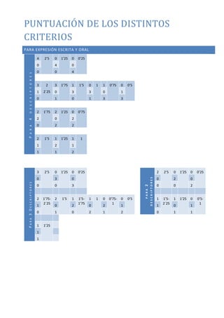 PUNTUACIÓN DE LOS DISTINTOS
CRITERIOS
PARA EXPRESIÓN ESCRITA Y ORAL
PARA4DESCRIPTORES
4 2’5 0 1’25 0 0’25
0 4 0
0 0 4
3 2
2´25
3 1’75 1 1’5 0 1 1 0’75 0 0’5
1 0 3 3 0 1
0 1 0 1 3 3
2 1’75 2 1’25 0 0’75
2 0 2
0 2 2
2 1’5 1 1’25 1 1
1 2 1
1 1 2
PARA3DESCRIPTORES
3 2’5 0 1’25 0 0’25
PARA2
DESCRIPTORES
2 2’5 0 1’25 0 0’25
0 3 0 0 2 0
0 0 3 0 0 2
2 1’75-
2´25
2 1’5 1 1’5-
1’75
1 1 0 0’75-
1
0 0’5 1 1’5-
2´25
1 1’25 0 0’5-
1
1 0 2 0 2 1 1 0 1
0 1 0 2 1 2 0 1 1
1 1’25
1
1
 