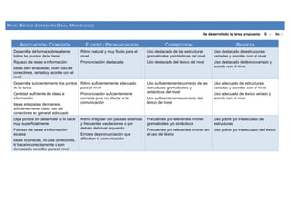 NIVEL BÁSICO (EXPRESIÓN ORAL: MONÓLOGO)
Ha desarrollado la tarea propuesta: Sí □ No □
ADECUACIÓN / COHESIÓN FLUIDEZ / PRONUNCIACIÓN CORRECCIÓN RIQUEZA
Desarrolla de forma sobresaliente
todos los puntos de la tarea
Riqueza de ideas e información
Ideas bien enlazadas; buen uso de
conectores, variado y acorde con el
nivel
Ritmo natural y muy fluido para el
nivel
Pronunciación destacada
Uso destacado de las estructuras
gramaticales y sintácticas del nivel
Uso destacado del léxico del nivel
Uso destacado de estructuras
variadas y acordes con el nivel
Uso destacado de léxico variado y
acorde con el nivel
Desarrolla suficientemente los puntos
de la tarea
Cantidad suficiente de ideas e
información
Ideas enlazadas de manera
suficientemente clara; uso de
conectores en general adecuado
Ritmo suficientemente adecuado
para el nivel
Pronunciación suficientemente
correcta para no afectar a la
comunicación
Uso suficientemente correcto de las
estructuras gramaticales y
sintácticas del nivel
Uso suficientemente correcto del
léxico del nivel
Uso adecuado de estructuras
variadas y acordes con el nivel
Uso adecuado de léxico variado y
acorde con el nivel
Deja puntos sin desarrollar o lo hace
muy superficialmente
Pobreza de ideas e información
escasa
Ideas inconexas, no usa conectores,
lo hace incorrectamente o son
demasiado sencillos para el nivel
Ritmo irregular con pausas extensas
y frecuentes vacilaciones o por
debajo del nivel requerido
Errores de pronunciación que
dificultan la comunicación
Frecuentes y/o relevantes errores
gramaticales y/o sintácticos
Frecuentes y/o relevantes errores en
el uso del léxico
Uso pobre y/o inadecuado de
estructuras
Uso pobre y/o inadecuado del léxico
 