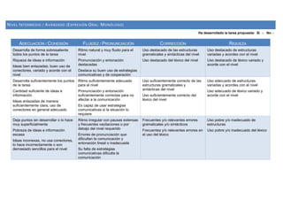 NIVEL INTERMEDIO / AVANZADO (EXPRESIÓN ORAL: MONÓLOGO)
Ha desarrollado la tarea propuesta: Sí □ No □
ADECUACIÓN / COHESIÓN FLUIDEZ / PRONUNCIACIÓN CORRECCIÓN RIQUEZA
Desarrolla de forma sobresaliente
todos los puntos de la tarea
Riqueza de ideas e información
Ideas bien enlazadas; buen uso de
conectores, variado y acorde con el
nivel
Ritmo natural y muy fluido para el
nivel
Pronunciación y entonación
destacadas
Destaca su buen uso de estrategias
comunicativas y de cooperación
Uso destacado de las estructuras
gramaticales y sintácticas del nivel
Uso destacado del léxico del nivel
Uso destacado de estructuras
variadas y acordes con el nivel
Uso destacado de léxico variado y
acorde con el nivel
Desarrolla suficientemente los puntos
de la tarea
Cantidad suficiente de ideas e
información
Ideas enlazadas de manera
suficientemente clara; uso de
conectores en general adecuado
Ritmo suficientemente adecuado
para el nivel
Pronunciación y entonación
suficientemente correctas para no
afectar a la comunicación
Es capaz de usar estrategias
comunicativas si la situación lo
requiere
Uso suficientemente correcto de las
estructuras gramaticales y
sintácticas del nivel
Uso suficientemente correcto del
léxico del nivel
Uso adecuado de estructuras
variadas y acordes con el nivel
Uso adecuado de léxico variado y
acorde con el nivel
Deja puntos sin desarrollar o lo hace
muy superficialmente
Pobreza de ideas e información
escasa
Ideas inconexas, no usa conectores,
lo hace incorrectamente o son
demasiado sencillos para el nivel
Ritmo irregular con pausas extensas
y frecuentes vacilaciones o por
debajo del nivel requerido
Errores de pronunciación que
dificultan la comunicación y
entonación lineal o inadecuada
Su falta de estrategias
comunicativas dificulta la
comunicación
Frecuentes y/o relevantes errores
gramaticales y/o sintácticos
Frecuentes y/o relevantes errores en
el uso del léxico
Uso pobre y/o inadecuado de
estructuras
Uso pobre y/o inadecuado del léxico
 