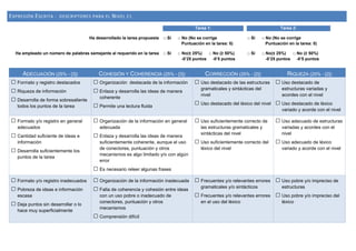 EXPRESIÓN ESCRITA - DESCRIPTORES PARA EL NIVEL C1
Ha desarrollado la tarea propuesta
Ha empleado un número de palabras semejante al requerido en la tarea
Tarea 1:
□ Sí □ No (No se corrige
Puntuación en la tarea: 0)
□ Sí □ No(± 25%) □ No (≥ 50%)
-0’25 puntos -0’5 puntos
Tarea 2:
□ Sí □ No (No se corrige
Puntuación en la tarea: 0)
□ Sí □ No(± 25%) □ No (≥ 50%)
-0’25 puntos -0’5 puntos
ADECUACIÓN (25% - [3]) COHESIÓN Y COHERENCIA (25% - [3]) CORRECCIÓN (25% - [2]) RIQUEZA (25% - [2])
 Formato y registro destacados
 Riqueza de información
 Desarrolla de forma sobresaliente
todos los puntos de la tarea
 Organización destacada de la información
 Enlaza y desarrolla las ideas de manera
coherente
 Permite una lectura fluida
 Uso destacado de las estructuras
gramaticales y sintácticas del
nivel
 Uso destacado del léxico del nivel
 Uso destacado de
estructuras variadas y
acordes con el nivel
 Uso destacado de léxico
variado y acorde con el nivel
 Formato y/o registro en general
adecuados
 Cantidad suficiente de ideas e
información
 Desarrolla suficientemente los
puntos de la tarea
 Organización de la información en general
adecuada
 Enlaza y desarrolla las ideas de manera
suficientemente coherente, aunque el uso
de conectores, puntuación y otros
mecanismos es algo limitado y/o con algún
error
 Es necesario releer algunas frases
 Uso suficientemente correcto de
las estructuras gramaticales y
sintácticas del nivel
 Uso suficientemente correcto del
léxico del nivel
 Uso adecuado de estructuras
variadas y acordes con el
nivel
 Uso adecuado de léxico
variado y acorde con el nivel
 Formato y/o registro inadecuados
 Pobreza de ideas e información
escasa
 Deja puntos sin desarrollar o lo
hace muy superficialmente
 Organización de la información inadecuada
 Falta de coherencia y cohesión entre ideas
con un uso pobre o inadecuado de
conectores, puntuación y otros
mecanismos
 Comprensión difícil
 Frecuentes y/o relevantes errores
gramaticales y/o sintácticos
 Frecuentes y/o relevantes errores
en el uso del léxico
 Uso pobre y/o impreciso de
estructuras
 Uso pobre y/o impreciso del
léxico
 