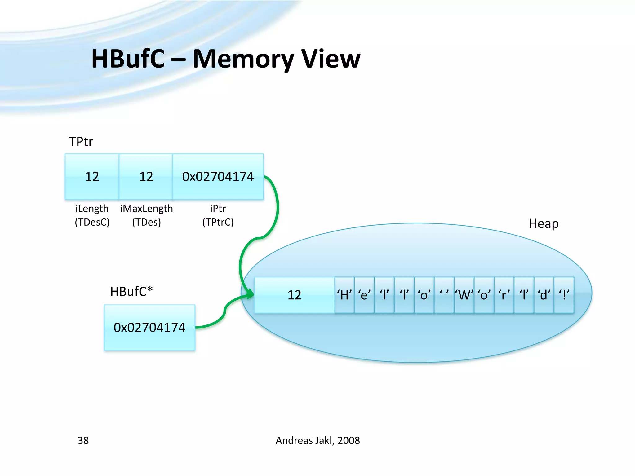 HBufC – Memory ViewAndreas Jakl, 200838TPtr12120x02704174iLength(TDesC)iPtr(TPtrC)iMaxLength(TDes)HeapHBufC*0x02704174‘H’12‘e’‘l’‘l’‘o’‘ ’‘W’‘o’‘r’‘l’‘d’‘!’