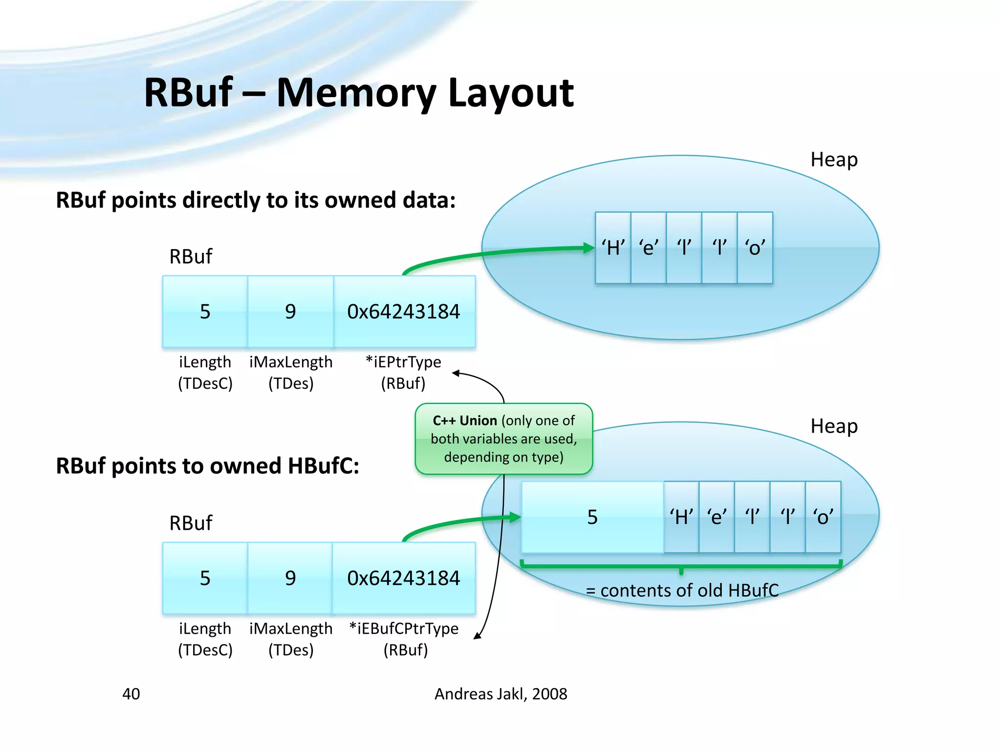 RBuf – Memory LayoutAndreas Jakl, 200840HeapRBuf points directly to its owned data:‘H’‘e’‘l’‘l’‘o’RBuf0x6424318459iLength(TDesC)*iEPtrType(RBuf)iMaxLength(TDes)C++ Union (only one of both variables are used, depending on type)HeapRBuf points to owned HBufC:‘H’5‘e’‘l’‘l’‘o’RBuf590x64243184= contents of old HBufCiLength(TDesC)*iEBufCPtrType(RBuf)iMaxLength(TDes)
