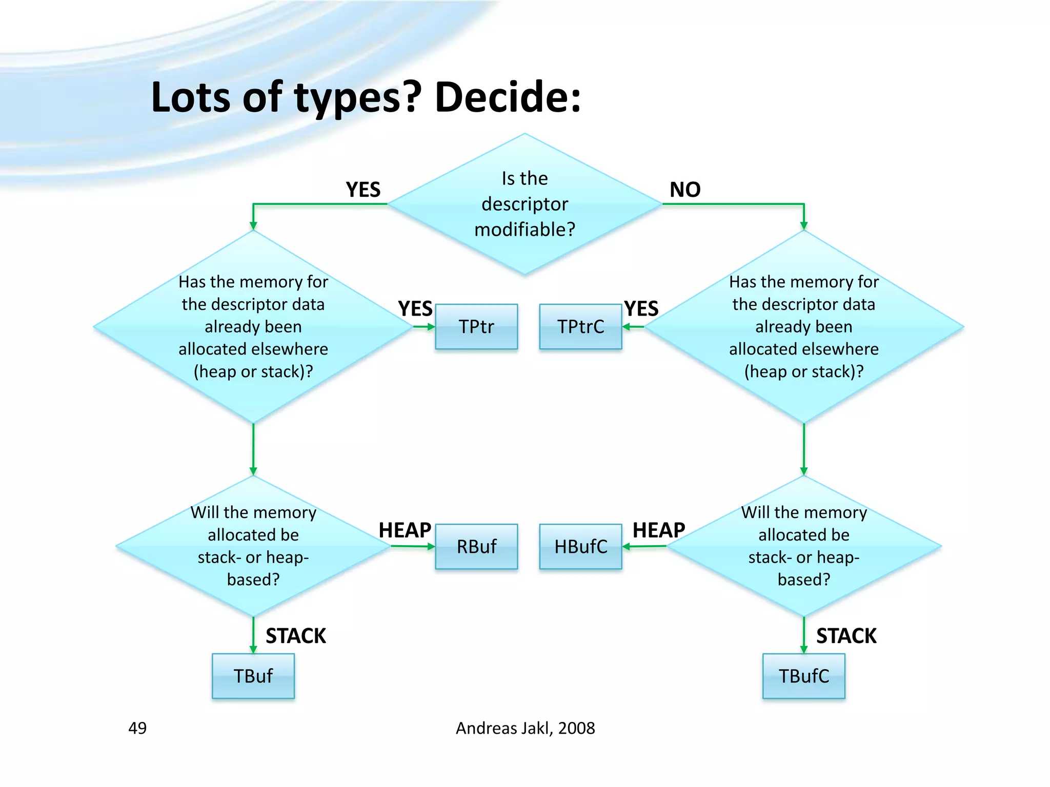 Lots of types? Decide:Andreas Jakl, 200849Is the descriptor modifiable?YESNOHas the memory for the descriptor data already been allocated elsewhere (heap or stack)?Has the memory for the descriptor data already been allocated elsewhere (heap or stack)?YESYESTPtrTPtrCWill the memory allocated be stack- or heap-based?Will the memory allocated be stack- or heap-based?HEAPHEAPRBufHBufCSTACKSTACKTBufTBufC