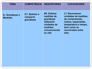 TEMA COMPETÊNCIA DESCRITORES CAPACIDADES
II– Grandezas e
Medidas
C7. Estimar e
comparar
grandezas
D6. Estimar
medidas de
grandezas
utilizando
unidades de
medidas
convencionais
ou não.
2.1 Reconhecer
unidades de medidas
de comprimento,
massa, capacidade,
temperatura e tempo,
bem como as
conversões entre
elas.
 