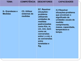 TEMA COMPETÊNCIA DESCRITORES CAPACIDADES
II– Grandezas e
Medidas
C5. Utilizar
sistemas de
medidas
D7. Resolver
situações-
problema
utilizando
unidades de
medidas
padronizadas
como Km, m,
cm, mm, bem
como as
conversões
entre L e mL e
as conversões
entre
toneladas e
Kg.
2.2 Resolver
situações-problema
que envolvam o
significado de
unidades usuais de
medida:
comprimento,
massa, capacidade,
temperatura e
tempo.
 