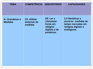 TEMA COMPETÊNCIA DESCRITORES CAPACIDADES
II– Grandezas e
Medidas
C5. Utilizar
sistemas de
medidas
D9. Ler e
interpretar
horas em
relógios
digitais e de
ponteiros.
2.4 Identificar e
escrever medidas de
tempo marcadas em
relógios digitais e
analógicos.
 