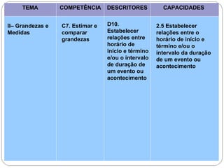 TEMA COMPETÊNCIA DESCRITORES CAPACIDADES
II– Grandezas e
Medidas
C7. Estimar e
comparar
grandezas
D10.
Estabelecer
relações entre
horário de
início e término
e/ou o intervalo
de duração de
um evento ou
acontecimento
2.5 Estabelecer
relações entre o
horário de início e
término e/ou o
intervalo da duração
de um evento ou
acontecimento
 