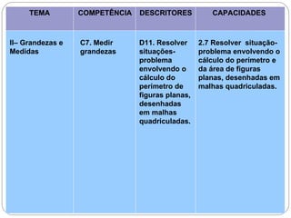 TEMA COMPETÊNCIA DESCRITORES CAPACIDADES
II– Grandezas e
Medidas
C7. Medir
grandezas
D11. Resolver
situações-
problema
envolvendo o
cálculo do
perímetro de
figuras planas,
desenhadas
em malhas
quadriculadas.
2.7 Resolver situação-
problema envolvendo o
cálculo do perímetro e
da área de figuras
planas, desenhadas em
malhas quadriculadas.
 