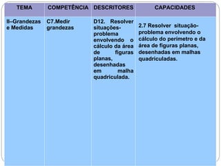 TEMA COMPETÊNCIA DESCRITORES CAPACIDADES
II–Grandezas
e Medidas
C7.Medir
grandezas
D12. Resolver
situações-
problema
envolvendo o
cálculo da área
de figuras
planas,
desenhadas
em malha
quadriculada.
2.7 Resolver situação-
problema envolvendo o
cálculo do perímetro e da
área de figuras planas,
desenhadas em malhas
quadriculadas.
 