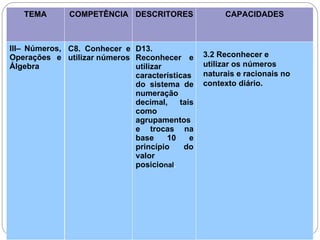 TEMA COMPETÊNCIA DESCRITORES CAPACIDADES
III– Números,
Operações e
Álgebra
C8. Conhecer e
utilizar números
D13.
Reconhecer e
utilizar
características
do sistema de
numeração
decimal, tais
como
agrupamentos
e trocas na
base 10 e
princípio do
valor
posicional.
3.2 Reconhecer e
utilizar os números
naturais e racionais no
contexto diário.
 
