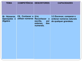 TEMA COMPETÊNCIA DESCRITORES CAPACIDADES
III– Números,
Operações e
Álgebra
C8. Conhecer e
utilizar números
D14.
Reconhecer a
escrita, por
extenso, dos
numerais.
3.3 Escrever, comparar e
ordenar números naturais
de qualquer grandeza.
 