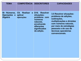 TEMA COMPETÊNCIA DESCRITORES CAPACIDADES
III– Números,
Operações e
Álgebra
C9. Realizar e
aplicar
operações
D16. Resolver
situações-
problema com
números
naturais,
envolvendo
diferentes
significados
da adição.
3.5 Resolver situações-
problema de adições,
subtrações,
multiplicações e divisões
com números naturais,
por meio de estratégias
pessoais e do uso de
técnicas operatórias
convencionais.
 