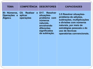 TEMA COMPETÊNCIA DESCRITORES CAPACIDADES
III– Números,
Operações e
Álgebra
C9. Realizar e
aplicar
operações
D17. Resolver
situações-
problema com
números
naturais,
envolvendo
diferentes
significados
da subtração.
3.5 Resolver situações-
problema de adições,
subtrações, multiplicações
e divisões com números
naturais, por meio de
estratégias pessoais e do
uso de técnicas
operatórias convencionais.
 