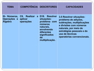TEMA COMPETÊNCIA DESCRITORES CAPACIDADES
III– Números,
Operações e
Álgebra
C9. Realizar e
aplicar
operações
D18. Resolver
situações-
problema com
números
naturais,
envolvendo
diferentes
significados
da
multiplicação.
3.5 Resolver situações-
problema de adições,
subtrações, multiplicações
e divisões com números
naturais, por meio de
estratégias pessoais e do
uso de técnicas
operatórias convencionais.
 