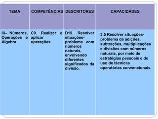 TEMA COMPETÊNCIAS DESCRITORES CAPACIDADES
III– Números,
Operações e
Álgebra
C9. Realizar e
aplicar
operações
D19. Resolver
situações-
problema com
números
naturais,
envolvendo
diferentes
significados da
divisão.
3.5 Resolver situações-
problema de adições,
subtrações, multiplicações
e divisões com números
naturais, por meio de
estratégias pessoais e do
uso de técnicas
operatórias convencionais.
 