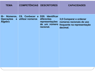 TEMA COMPETÊNCIAS DESCRITORES CAPACIDADES
III– Números,
Operações e
Álgebra
C8. Conhecer e
utilizar números
D20. Identificar
diferentes
representações
de um número
racional.
3.8 Comparar e ordenar
números racionais de uso
frequente na representação
decimal.
 