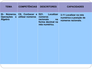 TEMA COMPETÊNCIAS DESCRITORES CAPACIDADES
III– Números,
Operações e
Álgebra
C8. Conhecer e
utilizar números
D21. Localizar
números
racionais na
forma decimal na
reta numérica.
3.11 Localizar na reta
numérica a posição de
números racionais.
 