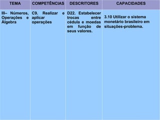 TEMA COMPETÊNCIAS DESCRITORES CAPACIDADES
III– Números,
Operações e
Álgebra
C9. Realizar e
aplicar
operações
D22. Estabelecer
trocas entre
cédula e moedas
em função de
seus valores.
3.10 Utilizar o sistema
monetário brasileiro em
situações-problema.
 