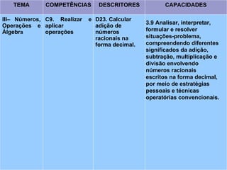 TEMA COMPETÊNCIAS DESCRITORES CAPACIDADES
III– Números,
Operações e
Álgebra
C9. Realizar e
aplicar
operações
D23. Calcular
adição de
números
racionais na
forma decimal.
3.9 Analisar, interpretar,
formular e resolver
situações-problema,
compreendendo diferentes
significados da adição,
subtração, multiplicação e
divisão envolvendo
números racionais
escritos na forma decimal,
por meio de estratégias
pessoais e técnicas
operatórias convencionais.
 