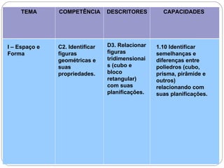 TEMA COMPETÊNCIA DESCRITORES CAPACIDADES
I – Espaço e
Forma
C2. Identificar
figuras
geométricas e
suas
propriedades.
D3. Relacionar
figuras
tridimensionai
s (cubo e
bloco
retangular)
com suas
planificações.
1.10 Identificar
semelhanças e
diferenças entre
poliedros (cubo,
prisma, pirâmide e
outros)
relacionando com
suas planificações.
 