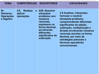 TEMA COMPETÊNCIAS DESCRITORES CAPACIDADES
III–
Números,
Operações
e Álgebra
C9. Realizar e
aplicar
operações
D26. Resolver
situações-
problema com
números
racionais,
expressos na
forma decimal,
envolvendo
diferentes
significados da
subtração.
3.9 Analisar, interpretar,
formular e resolver
situações-problema,
compreendendo diferentes
significados da adição,
subtração, multiplicação e
divisão envolvendo números
racionais escritos na forma
decimal, por meio de
estratégias pessoais e
técnicas operatórias
convencionais.
 