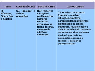 TEMA COMPETÊNCIAS DESCRITORES CAPACIDADES
III–
Números,
Operações
e Álgebra
C9. Realizar e
aplicar
operações
D27. Resolver
situações-
problema com
números
racionais,
expressos na
forma decimal,
envolvendo
adição e
subtração.
3.9 Analisar, interpretar,
formular e resolver
situações-problema,
compreendendo diferentes
significados da adição,
subtração, multiplicação e
divisão envolvendo números
racionais escritos na forma
decimal, por meio de
estratégias pessoais e
técnicas operatórias
convencionais.
 