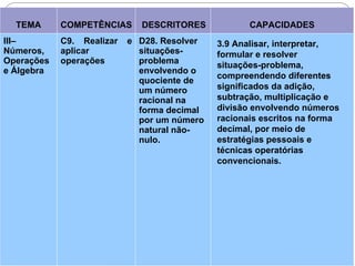 TEMA COMPETÊNCIAS DESCRITORES CAPACIDADES
III–
Números,
Operações
e Álgebra
C9. Realizar e
aplicar
operações
D28. Resolver
situações-
problema
envolvendo o
quociente de
um número
racional na
forma decimal
por um número
natural não-
nulo.
3.9 Analisar, interpretar,
formular e resolver
situações-problema,
compreendendo diferentes
significados da adição,
subtração, multiplicação e
divisão envolvendo números
racionais escritos na forma
decimal, por meio de
estratégias pessoais e
técnicas operatórias
convencionais.
 
