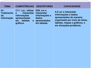 TEMA COMPETÊNCIAS DESCRITORES CAPACIDADES
IV–
Tratamento
da
informação
C11. Ler, utilizar
e interpretar
informações
apresentadas
em tabelas e
gráficos
D29. Ler e
interpretar
informações e
dados
apresentados
em tabelas.
4.2 Ler e interpretar
informações e dados
apresentados de maneira
organizada por meio de listas,
tabelas, mapas e gráficos, e
em situações-problema;
 