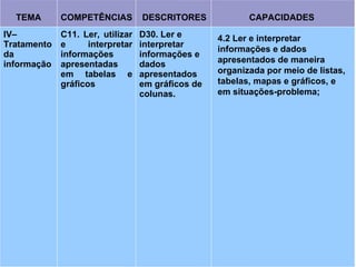 TEMA COMPETÊNCIAS DESCRITORES CAPACIDADES
IV–
Tratamento
da
informação
C11. Ler, utilizar
e interpretar
informações
apresentadas
em tabelas e
gráficos
D30. Ler e
interpretar
informações e
dados
apresentados
em gráficos de
colunas.
4.2 Ler e interpretar
informações e dados
apresentados de maneira
organizada por meio de listas,
tabelas, mapas e gráficos, e
em situações-problema;
 