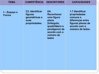 TEMA COMPETÊNCIA DESCRITORES CAPACIDADES
I – Espaço e
Forma
C2. Identificar
figuras
geométricas e
suas
propriedades.
D4.
Reconhecer
uma figura
plana
(triângulo,
quadrilátero e
pentágono) de
acordo com o
número de
lados
1.7 Identificar
propriedades
comuns e
diferenças entre
figuras planas de
acordo com o
número de lados.
 