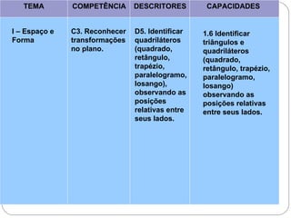 TEMA COMPETÊNCIA DESCRITORES CAPACIDADES
I – Espaço e
Forma
C3. Reconhecer
transformações
no plano.
D5. Identificar
quadriláteros
(quadrado,
retângulo,
trapézio,
paralelogramo,
losango),
observando as
posições
relativas entre
seus lados.
1.6 Identificar
triângulos e
quadriláteros
(quadrado,
retângulo, trapézio,
paralelogramo,
losango)
observando as
posições relativas
entre seus lados.
 