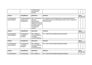 em textos escritos
(consciênciade
palavras).
Tópicos Competências Descritores Níveisde Anos
1ª 2ª 3ª
T2.Apropriaçãodo
sistemaalfabético.
C3. Reconhecimento
da palavra como
unidadegráfica.
D06– Compreendera
funçãoda
segmentaçãode
espaçosem branco,na
delimitaçãodepalavras
em textos escritos
(consciênciade
palavras).
N2 – Identificaronúmerodepalavras em um pequenotexto (parlendas,
quadrinhas,adivinhas),com até20 palavras, tendoem vista os espaçosem
brancoentreelas.
Tópicos Competências Descritores Níveisde Anos
1ª 2ª 3ª
T2.Apropriaçãodo
sistemaalfabético.
C4. Aquisiçãoda
consciência
fonológica.
D07– Identificaro
númerodesílabasde
umapalavra
(consciênciasilábica)
N1 – Contarnúmerodesílabas depalavras dissílabas
Tópicos Competências Descritores Níveisde Anos
1ª 2ª 3ª
T2.Apropriaçãodo
sistemaalfabético.
C4. Aquisiçãoda
consciência
fonológica.
D07– Identificaro
númerodesílabasde
umapalavra
(consciênciasilábica)
N2 – Contarnúmerodesílabas depalavras trissílabas
Tópicos Competências Descritores Níveisde Anos
1ª 2ª 3ª
T2.Apropriaçãodo C4. Aquisiçãoda D07– Identificaro N3 – Contarnúmerodesílabas depalavras polissílabas.
 
