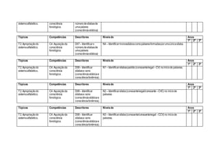 sistemaalfabético. consciência
fonológica.
númerodesílabasde
umapalavra
(consciênciasilábica)
Tópicos Competências Descritores Níveisde Anos
1ª 2ª 3ª
T2.Apropriaçãodo
sistemaalfabético.
C4. Aquisiçãoda
consciência
fonológica.
D07– Identificaro
númerodesílabasde
umapalavra
(consciênciasilábica)
N4 – Identificarmonossílaboscomopalavrasformadasporumaúnicasílaba.
Tópicos Competências Descritores Níveisde Anos
1ª 2ª 3ª
T2.Apropriaçãodo
sistemaalfabético.
C4. Aquisiçãoda
consciência
fonológica.
D08– Identificar
sílabase sons
(consciênciasilábicae
consciênciafonêmica).
N1 – Identificarsílabaspadrão(consoante/vogal –CV) noiníciode palavras.
Tópicos Competências Descritores Níveisde Anos
1ª 2ª 3ª
T2.Apropriaçãodo
sistemaalfabético.
C4. Aquisiçãoda
consciência
fonológica.
D08– Identificar
sílabase sons
(consciênciasilábicae
consciênciafonêmica).
N2 – Identificarsílaba(consoante/vogal/consoante –CVC) no iníciode
palavras
Tópicos Competências Descritores Níveisde Anos
1ª 2ª 3ª
T2.Apropriaçãodo
sistemaalfabético.
C4. Aquisiçãoda
consciência
fonológica.
D08– Identificar
sílabase sons
(consciênciasilábicae
consciênciafonêmica).
N3 – Identificarsílaba(consoante/consoante/vogal –CCV) no iníciode
palavras.
 