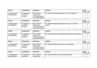 Tópicos Competências Descritores Níveisde Anos
1ª 2ª 3ª
T2.Apropriaçãodo
sistemaalfabético.
C4. Aquisiçãoda
consciência
fonológica.
D08– Identificar
sílabase sons
(consciênciasilábicae
consciênciafonêmica).
N4 – Identificarsílaba(vogal/consoante/-VC) no iníciodepalavras.
Tópicos Competências Descritores Níveisde Anos
1ª 2ª 3ª
T2.Apropriaçãodo
sistemaalfabético.
C4. Aquisiçãoda
consciência
fonológica.
D08– Identificar
sílabase sons
(consciênciasilábicae
consciênciafonêmica).
N5 – Identificarsílabaformadaapenasporumavogal – V no iníciode
palavras.
Tópicos Competências Descritores Níveisde Anos
1ª 2ª 3ª
T2.Apropriaçãodo
sistemaalfabético.
C4. Aquisiçãoda
consciência
fonológica.
D08– Identificar
sílabase sons
(consciênciasilábicae
consciênciafonêmica).
N6 – Identificarsílabaformadapordígrafo e/ou ditongonoiníciodepalavras.
Tópicos Competências Descritores Níveisde Anos
1ª 2ª 3ª
T2.Apropriaçãodo
sistemaalfabético.
C4. Aquisiçãoda
consciência
fonológica.
D08– Identificar
sílabase sons
(consciênciasilábicae
consciênciafonêmica).
N7 – Identificarpalavrasque terminam comamesmasílaba.
Tópicos Competências Descritores Níveisde Anos
1ª 2ª 3ª
T2.Apropriaçãodo
sistemaalfabético.
C4. Aquisiçãoda
consciência
D08– Identificar
sílabase sons
N8 – IdentificarsílabaCV no meiodepalavras trissílabas
 