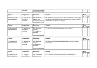 fonológica. (consciênciasilábicae
consciênciafonêmica).
Tópicos Competências Descritores Níveisde Anos
1ª 2ª 3ª
T2.Apropriaçãodo
sistemaalfabético.
C4. Aquisiçãoda
consciência
fonológica.
D08– Identificar
sílabase sons
(consciênciasilábicae
consciênciafonêmica).
N9 – Identificarovalor sonorode umasílaba(inicial,medialoufinal)em que
nãohaja correspondênciabiunívocaentreofonemaeo grafema(o fonema
/s/, e as letras, ss, c, ç, etc., por exemplo).
Tópicos Competências Descritores Níveisde Anos
1ª 2ª 3ª
T2.Apropriaçãodo
sistemaalfabético.
C4. Aquisiçãoda
consciência
fonológica.
D09– Identificar
relações
fonema/grafema,
som/letra.
(consciênciafonêmica)
N1 – Identificarpalavrasiniciadasporum mesmofonema.
Tópicos Competências Descritores Níveisde Anos
1ª 2ª 3ª
T2.Apropriaçãodo
sistemaalfabético.
C4. Aquisiçãoda
consciência
fonológica.
D09– Identificar
relações
fonema/grafema,
som/letra.
(consciênciafonêmica)
N2 – Identificarumapalavraquese diferenciade outraspor apenasum
fonema(som).
Tópicos Competências Descritores Níveisde Anos
1ª 2ª 3ª
T2.Apropriaçãodo
sistemaalfabético.
C5. Leiturade
palavras, frases e
D10– Ler palavras
silenciosamente.
N1 – Lerpalavra iniciadaporsílabapadrãoConsoante/Vogal –CV.
 