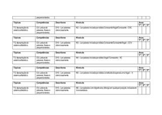 pequenostextos.
Tópicos Competências Descritores Níveisde Anos
1ª 2ª 3ª
T2.Apropriaçãodo
sistemaalfabético.
C5. Leiturade
palavras, frases e
pequenostextos.
D10– Ler palavras
silenciosamente.
N2 – Lerpalavra iniciadaporsílabaConsoante/Vogal/Consoante –CVC.
Tópicos Competências Descritores Níveisde Anos
1ª 2ª 3ª
T2.Apropriaçãodo
sistemaalfabético.
C5. Leiturade
palavras, frases e
pequenostextos.
D10– Ler palavras
silenciosamente.
N3 – Lerpalavra iniciadaporsílabaConsoante/Consoante/Vogal –CCV.
Tópicos Competências Descritores Níveisde Anos
1ª 2ª 3ª
T2.Apropriaçãodo
sistemaalfabético.
C5. Leiturade
palavras, frases e
pequenostextos.
D10– Ler palavras
silenciosamente.
N4 – Lerpalavra iniciadaporsílabaVogal/ Consoante – VC
Tópicos Competências Descritores Níveisde Anos
1ª 2ª 3ª
T2.Apropriaçãodo
sistemaalfabético.
C5. Leiturade
palavras, frases e
pequenostextos.
D10– Ler palavras
silenciosamente.
N5 – Lerpalavra iniciadaporsílabaconstituídadeapenasumaVogal – V.
Tópicos Competências Descritores Níveisde Anos
1ª 2ª 3ª
T2.Apropriaçãodo
sistemaalfabético.
C5. Leiturade
palavras, frases e
pequenostextos.
D10– Ler palavras
silenciosamente.
N6 – Lerpalavras com dígrafoe/ou ditongoem qualquerposição,inclusiveem
monossílabos.
 