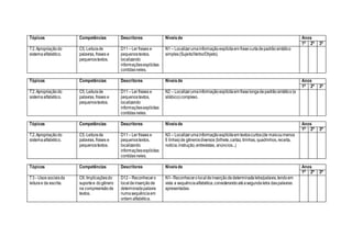 Tópicos Competências Descritores Níveisde Anos
1ª 2ª 3ª
T2.Apropriaçãodo
sistemaalfabético.
C5. Leiturade
palavras, frases e
pequenostextos.
D11– Ler frases e
pequenostextos,
localizando
informaçõesexplícitas
contidasneles.
N1 – Localizarumainformaçãoexplícitaem frasecurtadepadrãosintático
simples(Sujeito/Verbo/Objeto).
Tópicos Competências Descritores Níveisde Anos
1ª 2ª 3ª
T2.Apropriaçãodo
sistemaalfabético.
C5. Leiturade
palavras, frases e
pequenostextos.
D11– Ler frases e
pequenostextos,
localizando
informaçõesexplícitas
contidasneles.
N2 – Localizarumainformaçãoexplícitaem fraselongadepadrãosintático(e
silábico)complexo.
Tópicos Competências Descritores Níveisde Anos
1ª 2ª 3ª
T2.Apropriaçãodo
sistemaalfabético.
C5. Leiturade
palavras, frases e
pequenostextos.
D11– Ler frases e
pequenostextos,
localizando
informaçõesexplícitas
contidasneles.
N3 – Localizarumainformaçãoexplícitaem textoscurtos(de maisoumenos
6 linhas)de gênerosdiversos (bilhete,cartaz, tirinhas, quadrinhos,receita,
notícia,instrução,entrevistas, anúncios...)
Tópicos Competências Descritores Níveisde Anos
1ª 2ª 3ª
T3–Usos sociaisda
leiturae da escrita.
C6. Implicaçõesdo
suportee dogênero
na compreensãode
textos.
D12– Reconhecero
localdeinserçãode
determinadapalavra
numasequênciaem
ordem alfabética.
N1–Reconhecerolocaldeinserçãodedeterminadaletra/palavra,tendoem
vista a sequênciaalfabética,considerandoatéasegundaletra daspalavras
apresentadas.
 