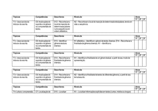 Tópicos Competências Descritores Níveisde Anos
1ª 2ª 3ª
T3–Usos sociaisda
leiturae da escrita.
C6. Implicaçõesdo
suportee dogênero
na compreensãode
textos.
D12– Reconhecero
localdeinserçãode
determinadapalavra
numasequênciaem
ordem alfabética.
N2 – Reconhecerolocaldeinserçãodedeterminadaletra/palavra,tendoem
vista a sequência.
Tópicos Competências Descritores Níveisde Anos
1ª 2ª 3ª
T3–Usos sociaisda
leiturae da escrita.
C6. Implicaçõesdo
suportee dogênero
na compreensãode
textos.
D13– Identificar
gênerostextuais
diversos
N1 alfabética,–Identificaro gênerodetextos diversos. D14 – Reconhecera
finalidadedegênerosdiversos. N1 – Identificara
Tópicos Competências Descritores Níveisde Anos
1ª 2ª 3ª
T3–Usos sociaisda
leiturae da escrita.
C6. Implicaçõesdo
suportee dogênero
na compreensãode
textos.
D14– Reconhecera
finalidadedegêneros
diversos.
N1 – Identificarafinalidadedeum gênerotextual, a partir deseu modode
apresentação.
Tópicos Competências Descritores Níveisde Anos
1ª 2ª 3ª
T3–Usos sociaisda
leiturae da escrita.
C6. Implicaçõesdo
suportee dogênero
na compreensãode
textos.
D14– Reconhecera
finalidadedegêneros
diversos.
N2 – Identificarafinalidadedetextos de diferentesgêneros,a partirde seu
tema/assunto.
Tópicos Competências Descritores Níveisde Anos
1ª 2ª 3ª
T4-Leitura:compreensão, C7. Localizaçãode D15– Localizar N1 – Localizarinformaçõesexplícitasem textos(curtos, médiosoulongos)
 