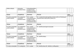 análisee avaliação. informações
explícitasem textos.
informaçõesexplícitas
em textos demaior
extensãoou em textos
queapresentam dados.
Tópicos Competências Descritores Níveisde Anos
1ª 2ª 3ª
T4-Leitura:compreensão,
análisee avaliação.
C7. Localizaçãode
informações
explícitasem textos.
D15– Localizar
informaçõesexplícitas
em textos demaior
extensãoou em textos
queapresentam dados.
N2 – Localizarinformaçõesexplícitas,em textos quetêm por finalidadegeral
apresentardados(mapas,gráficos,tabelas,etc.).
Tópicos Competências Descritores Níveisde Anos
1ª 2ª 3ª
T4-Leitura:compreensão,
análisee avaliação.
C7. Localizaçãode
informações
explícitasem textos.
D15– Localizar
informaçõesexplícitas
em textos demaior
extensãoou em textos
queapresentam dados.
N1 – Identificarpersonagensesuasações.
Tópicos Competências Descritores Níveisde Anos
1ª 2ª 3ª
T4-Leitura:compreensão,
análisee avaliação.
C7. Localizaçãode
informações
explícitasem textos.
D15– Localizar
informaçõesexplícitas
em textos demaior
extensãoou em textos
queapresentam dados.
N2 – Identificarespaço.
Tópicos Competências Descritores Níveisde Anos
1ª 2ª 3ª
T4-Leitura:compreensão, C7. Localizaçãode D15– Localizar N3 – Identificartempo.N4 – Identificaro conflitogerador.
 
