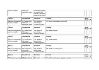 análisee avaliação. informações
explícitasem textos.
informaçõesexplícitas
em textos de maior
extensãoou em textos
queapresentam dados.
Tópicos Competências Descritores Níveisde Anos
1ª 2ª 3ª
T4-Leitura:compreensão,
análisee avaliação.
C7. Localizaçãode
informações
explícitasem textos.
D16– Identificar
elementosque
constroem anarrativa
N1 – Identificarpersonagensesuasações
Tópicos Competências Descritores Níveisde Anos
1ª 2ª 3ª
T4-Leitura:compreensão,
análisee avaliação.
C7. Localizaçãode
informações
explícitasem textos.
D16– Identificar
elementosque
constroem anarrativa
N2 – Identificarespaço.
Tópicos Competências Descritores Níveisde Anos
1ª 2ª 3ª
T4-Leitura:compreensão,
análisee avaliação.
C7. Localizaçãode
informações
explícitasem textos.
D16– Identificar
elementosque
constroem anarrativa
N3 – Identificartempo.
Tópicos Competências Descritores Níveisde Anos
1ª 2ª 3ª
T4-Leitura:compreensão,
análisee avaliação.
C7. Localizaçãode
informações
explícitasem textos.
D16– Identificar
elementosque
constroem anarrativa
N4 – Identificaroconflitogerador.
Tópicos Competências Descritores Níveisde Anos
1ª 2ª 3ª
T4-Leitura:compreensão, C8. Interpretaçãode D17– Inferir N1 – Inferir o sentidode umapalavraou expressão.
 