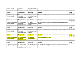 análisee avaliação. informações
implícitasem textos.
informaçõesimplícitas
em textos.
Tópicos Competências Descritores Níveisde Anos
1ª 2ª 3ª
T4-Leitura:compreensão,
análisee avaliação.
C8. Interpretaçãode
informações
implícitasem textos.
D17– Inferir
informaçõesimplícitas
em textos.
N2 – Inferir umainformaçãoem textosnãoverbais.
Tópicos Competências Descritores Níveisde Anos
1ª 2ª 3ª
T4-Leitura:compreensão,
análisee avaliação.
C8. Interpretaçãode
informações
implícitasem textos.
D17– Inferir
informaçõesimplícitas
em textos.
N3 – Identificarinformaçõesimplícitas,estabelecidasnarelaçãoentretexto e
imagem.
Tópicos Competências Descritores Níveisde Anos
1ª 2ª 3ª
T4-Leitura:compreensão,
análisee avaliação.
C8. Interpretaçãode
informações
implícitasem textos.
D17– Inferir
informaçõesimplícitas
em textos.
N4 – Inferir umainformaçãoem textoscurtose/ou de médiaextensão.
Tópicos Competências Descritores Níveisde Anos
1ª 2ª 3ª
T4-Leitura:compreensão,
análisee avaliação.
C8. Interpretaçãode
informações
implícitasem textos.
D18– Identificar
assuntode textos.
N3 – Identificarassuntode textos.
Tópicos Competências Descritores Níveisde Anos
1ª 2ª 3ª
T4-Leitura:compreensão,
análisee avaliação.
C8. Interpretaçãode
informações
implícitasem textos.
D20– Identificarefeitos
de humorem textos
diversos.
N1 – Identificarefeitosde humorouironiaem textos que integrem elementos
verbais e não verbais (tirinhas,charges,propagandas,...).
 