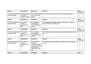 Tópicos Competências Descritores Níveisde Anos
1ª 2ª 3ª
T4-Leitura:compreensão,
análisee avaliação.
C8. Interpretaçãode
informações
implícitasem textos.
D20– Identificarefeitos
de humorem textos
diversos.
N2 – Identificarefeitosde humorouironiaem textos verbais (piadas...).
Tópicos Competências Descritores Níveisde Anos
1ª 2ª 3ª
T4-Leitura:compreensão,
análisee avaliação.
C9. Coerênciae
coesãono
processamentode
textos
D21– Estabelecer
relaçõeslógico-
discursivaspresentes
no texto.
N1 – Estabelecerrelaçõeslógico-discursivasmarcadasporconjunções
(aditiva, adversativa, temporal,causal).
Tópicos Competências Descritores Níveisde Anos
1ª 2ª 3ª
T4-Leitura:compreensão,
análisee avaliação.
C9. Coerênciae
coesãono
processamentode
textos
D21– Estabelecer
relaçõeslógico-
discursivaspresentes
no texto.
N2 – Estabelecerrelaçõeslógico-discursivasmarcadasporadvérbios(tempo,
lugar)
Tópicos Competências Descritores Níveisde Anos
1ª 2ª 3ª
T4-Leitura:compreensão,
análisee avaliação.
C9. Coerênciae
coesãono
processamentode
textos
D22– Estabelecer
relaçõesde
continuidadetemática,
a partir da recuperação
de elementosda
cadeiareferencialdo
texto.
N1 – Identificardescriçõesdefinidasquecontribuemparaacontinuidadede
um texto.
Tópicos Competências Descritores Níveisde Anos
 