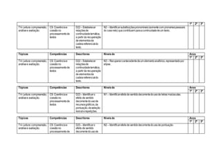1ª 2ª 3ª
T4-Leitura:compreensão,
análisee avaliação.
C9. Coerênciae
coesãono
processamentode
textos
D22– Estabelecer
relaçõesde
continuidadetemática,
a partir da recuperação
de elementosda
cadeiareferencialdo
texto.
N2 – Identificarsubstituiçõespronominais(somentecom pronomespessoais
do casoreto) quecontribuem paraacontinuidadedeum texto.
Tópicos Competências Descritores Níveisde Anos
1ª 2ª 3ª
T4-Leitura:compreensão,
análisee avaliação.
C9. Coerênciae
coesãono
processamentode
textos
D22– Estabelecer
relaçõesde
continuidadetemática,
a partir da recuperação
de elementosda
cadeiareferencialdo
texto.
N3 – Recuperaroantecedentedeum elementoanafórico,representadopor
elipse.
Tópicos Competências Descritores Níveisde Anos
1ª 2ª 3ª
T4-Leitura:compreensão,
análisee avaliação.
C9. Coerênciae
coesãono
processamentode
textos
D23– Identificaro
efeito de sentido
decorrentedousode
recursosgráficos,da
pontuação,daseleção
lexicalerepetições.
N1 – Identificarefeitode sentidodecorrentedousode letras maiúsculas.
Tópicos Competências Descritores Níveisde Anos
1ª 2ª 3ª
T4-Leitura:compreensão,
análisee avaliação.
C9. Coerênciae
coesãono
processamentode
D23– Identificaro
efeito de sentido
decorrentedousode
N2 – Identificarefeitode sentidodecorrentedousode pontuação.
 