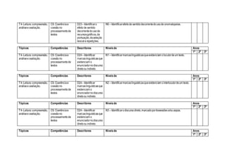 T4-Leitura:compreensão,
análisee avaliação.
C9. Coerênciae
coesãono
processamentode
textos
D23– Identificaro
efeito de sentido
decorrentedousode
recursosgráficos,da
pontuação,daseleção
lexicalerepetições.
N6 – Identificarefeitode sentidodecorrentedousode onomatopeias.
Tópicos Competências Descritores Níveisde Anos
1ª 2ª 3ª
T4-Leitura:compreensão,
análisee avaliação.
C9. Coerênciae
coesãono
processamentode
textos
D24– Identificar
marcaslinguísticasque
evidenciam o
enunciadornodiscurso
diretoou indireto.
N1 – Identificarmarcaslinguísticasqueevidenciam olocutordeum texto.
Tópicos Competências Descritores Níveisde Anos
1ª 2ª 3ª
T4-Leitura:compreensão,
análisee avaliação.
C9. Coerênciae
coesãono
processamentode
textos
D24– Identificar
marcaslinguísticasque
evidenciam o
enunciadornodiscurso
diretoou indireto.
N2 – Identificarmarcaslinguísticasqueevidenciam ointerlocutordeum texto.
Tópicos Competências Descritores Níveisde Anos
1ª 2ª 3ª
T4-Leitura:compreensão,
análisee avaliação.
C9. Coerênciae
coesãono
processamentode
textos
D24– Identificar
marcaslinguísticasque
evidenciam o
enunciadornodiscurso
diretoou indireto.
N3 – Identificarodiscursodireto,marcadoportravessões e/ou aspas.
Tópicos Competências Descritores Níveisde Anos
1ª 2ª 3ª
 