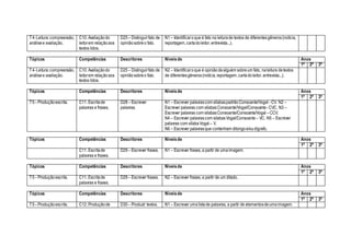 T4-Leitura:compreensão,
análisee avaliação.
C10. Avaliaçãodo
leitorem relaçãoaos
textos lidos.
D25– Distinguirfato de
opiniãosobreo fato.
N1 – Identificaroque é fato na leiturade textos de diferentesgêneros(notícia,
reportagem,cartadoleitor, entrevista...).
Tópicos Competências Descritores Níveisde Anos
1ª 2ª 3ª
T4-Leitura:compreensão,
análisee avaliação.
C10. Avaliaçãodo
leitorem relaçãoaos
textos lidos.
D25– Distinguirfato de
opiniãosobreo fato.
N2 – Identificaroque é opiniãodealguém sobreum fato, naleitura detextos
de diferentesgêneros(notícia,reportagem,cartadoleitor, entrevista...).
Tópicos Competências Descritores Níveisde Anos
1ª 2ª 3ª
T5–Produçãoescrita. C11. Escritade
palavras e frases.
D28– Escrever
palavras.
N1 – Escrever palavrascom sílabaspadrãoConsoante/Vogal - CV. N2 –
Escrever palavras com sílabasConsoante/Vogal/Consoante -CVC. N3 –
Escrever palavras com sílabasConsoante/Consoante/Vogal –CCV.
N4 – Escrever palavrascom sílabasVogal/Consoante – VC. N5 – Escrever
palavras com sílabaVogal – V.
N6 – Escrever palavrasque contenham ditongoe/oudígrafo.
Tópicos Competências Descritores Níveisde Anos
1ª 2ª 3ª
C11. Escritade
palavras e frases.
D29– Escrever frases. N1 – Escrever frases, a partir de umaimagem.
Tópicos Competências Descritores Níveisde Anos
1ª 2ª 3ª
T5–Produçãoescrita. C11. Escritade
palavras e frases.
D29– Escrever frases. N2 – Escrever frases, a partir de um ditado.
Tópicos Competências Descritores Níveisde Anos
1ª 2ª 3ª
T5–Produçãoescrita. C12. Produçãode D30– Produzir textos. N1 – Escrever umalistade palavras, a partir de elementosdeumaimagem.
 