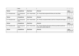 textos.
Tópicos Competências Descritores Níveisde Anos
1ª 2ª 3ª
T5–Produçãoescrita. C12. Produçãode
textos.
D30– Produzir textos. N2 – Produzir textos de gênerosfamiliarescomo:lista,bilhete.
Tópicos Competências Descritores Níveisde Anos
1ª 2ª 3ª
T5–Produçãoescrita. C12. Produçãode
textos.
D30– Produzir textos. N3 – Produzir umapequenahistória,apartir de umasequênciadeimagens.
Tópicos Competências Descritores Níveisde Anos
1ª 2ª 3ª
T5–Produçãoescrita. C12. Produçãode
textos.
D30– Produzir textos. N4 – Produzir histórias/contos(reaisoufictícios)querelatem episódiosde
medo,susto, surpresa, alegria,etc.
Tópicos Competências Descritores Níveisde Anos
1ª 2ª 3ª
 