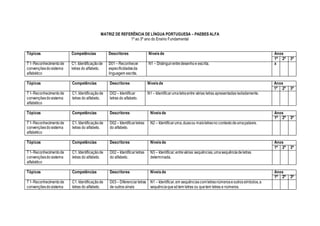 MATRIZ DE REFERÊNCIA DE LÍNGUA PORTUGUESA – PAEBES ALFA
1º ao 3º ano do Ensino Fundamental
Tópicos Competências Descritores Níveisde Anos
1ª 2ª 3ª
T1-Reconhecimentode
convençõesdosistema
alfabético
C1. Identificaçãode
letras do alfabeto.
D01– Reconhecer
especificidadesda
linguagem escrita.
N1 – Distinguirentredesenhoe escrita. x
Tópicos Competências Descritores Níveisde Anos
1ª 2ª 3ª
T1-Reconhecimentode
convençõesdosistema
alfabético
C1. Identificaçãode
letras do alfabeto.
D02– Identificar
letras do alfabeto.
N1 – Identificarumaletraentre várias letras apresentadasisoladamente.
Tópicos Competências Descritores Níveisde Anos
1ª 2ª 3ª
T1-Reconhecimentode
convençõesdosistema
alfabético
C1. Identificaçãode
letras do alfabeto.
D02– Identificarletras
do alfabeto.
N2 – Identificaruma,duasou maisletrasno contextodeumapalavra.
Tópicos Competências Descritores Níveisde Anos
1ª 2ª 3ª
T1-Reconhecimentode
convençõesdo sistema
alfabético
C1. Identificaçãode
letras do alfabeto.
D02– Identificarletras
do alfabeto.
N3 – Identificar,entrevárias sequências,umasequênciadeletras
determinada.
Tópicos Competências Descritores Níveisde Anos
1ª 2ª 3ª
T1-Reconhecimentode
convençõesdosistema
C1. Identificaçãode
letras do alfabeto.
D03– Diferenciarletras
de outros sinais
N1 – Identificar,em sequênciascomletrasnúmeroseoutrossímbolos,a
sequênciaquesótem letras ou quetem letras e números.
 